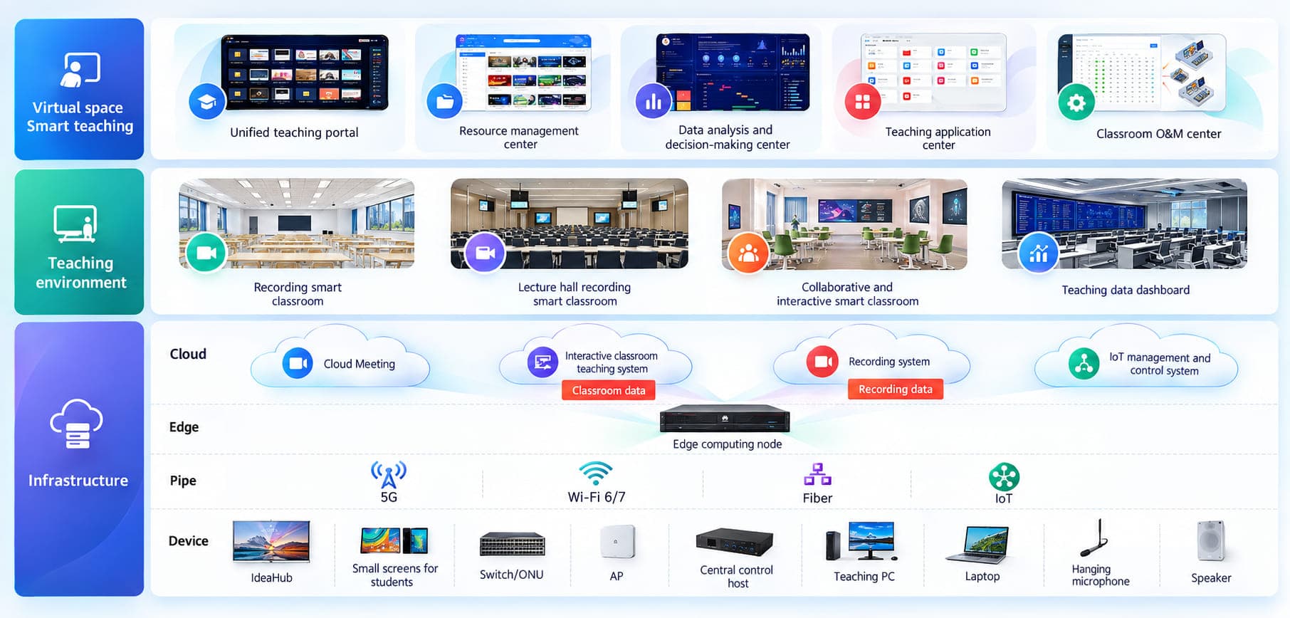 L’architecture de référence Huawei : de l’équipement en salle jusqu’au pilotage et aux tableaux de bord.